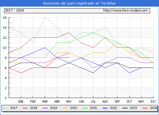 Evolucin de los datos de parados para el Municipio de Tordillos hasta Mayo del 2024.