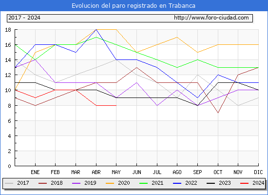 Evolucin de los datos de parados para el Municipio de Trabanca hasta Mayo del 2024.