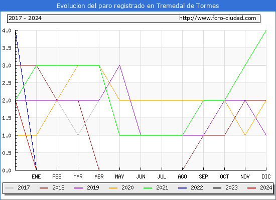 Evolucin de los datos de parados para el Municipio de Tremedal de Tormes hasta Mayo del 2024.