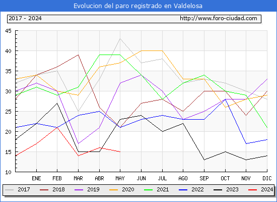 Evolucin de los datos de parados para el Municipio de Valdelosa hasta Mayo del 2024.