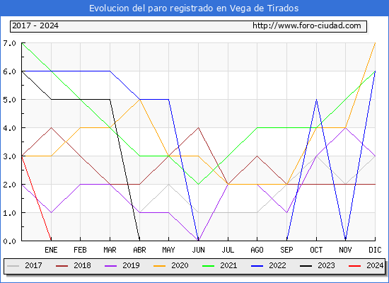 Evolucin de los datos de parados para el Municipio de Vega de Tirados hasta Mayo del 2024.