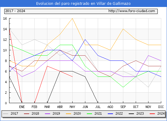 Evolucin de los datos de parados para el Municipio de Villar de Gallimazo hasta Mayo del 2024.