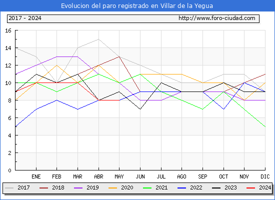 Evolucin de los datos de parados para el Municipio de Villar de la Yegua hasta Mayo del 2024.