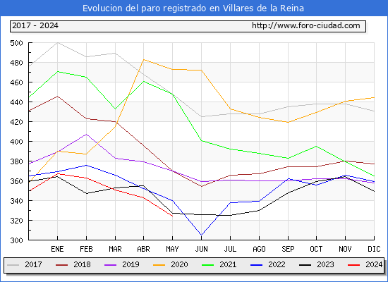 Evolucin de los datos de parados para el Municipio de Villares de la Reina hasta Mayo del 2024.