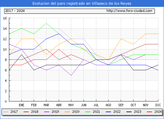 Evolucin de los datos de parados para el Municipio de Villaseco de los Reyes hasta Mayo del 2024.