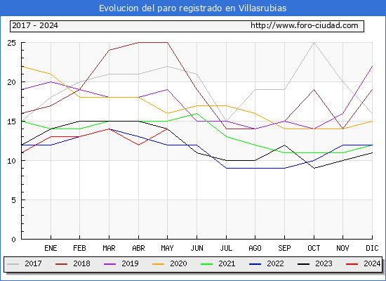 Evolucin de los datos de parados para el Municipio de Villasrubias hasta Mayo del 2024.