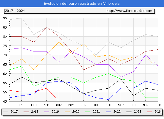 Evolucin de los datos de parados para el Municipio de Villoruela hasta Mayo del 2024.