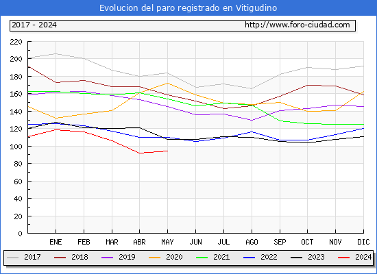 Evolucin de los datos de parados para el Municipio de Vitigudino hasta Mayo del 2024.