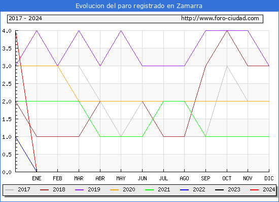 Evolucin de los datos de parados para el Municipio de Zamarra hasta Mayo del 2024.