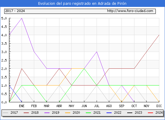 Evolucin de los datos de parados para el Municipio de Adrada de Pirn hasta Mayo del 2024.