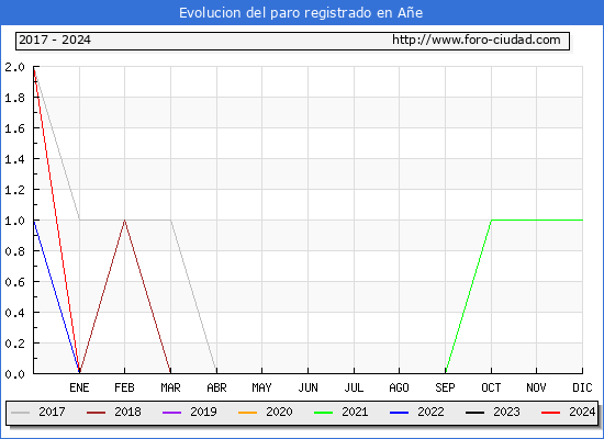 Evolucin de los datos de parados para el Municipio de Ae hasta Mayo del 2024.