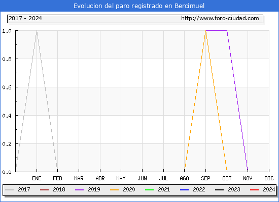 Evolucin de los datos de parados para el Municipio de Bercimuel hasta Mayo del 2024.