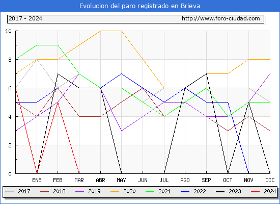 Evolucin de los datos de parados para el Municipio de Brieva hasta Mayo del 2024.