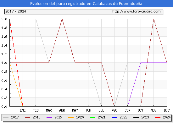 Evolucin de los datos de parados para el Municipio de Calabazas de Fuentiduea hasta Mayo del 2024.