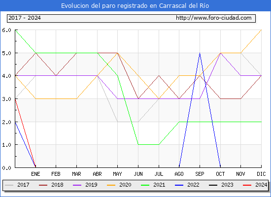 Evolucin de los datos de parados para el Municipio de Carrascal del Ro hasta Mayo del 2024.