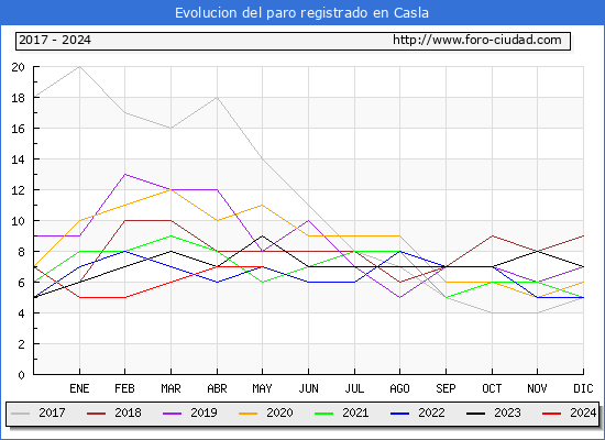 Evolucin de los datos de parados para el Municipio de Casla hasta Mayo del 2024.