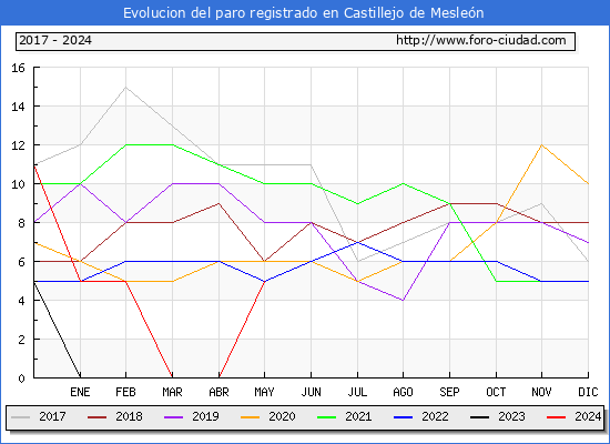 Evolucin de los datos de parados para el Municipio de Castillejo de Meslen hasta Mayo del 2024.