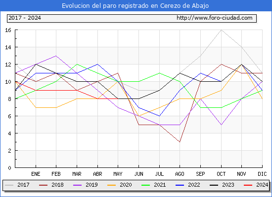 Evolucin de los datos de parados para el Municipio de Cerezo de Abajo hasta Mayo del 2024.