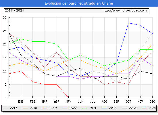 Evolucin de los datos de parados para el Municipio de Chae hasta Mayo del 2024.