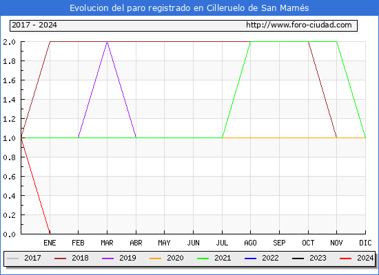 Evolucin de los datos de parados para el Municipio de Cilleruelo de San Mams hasta Mayo del 2024.