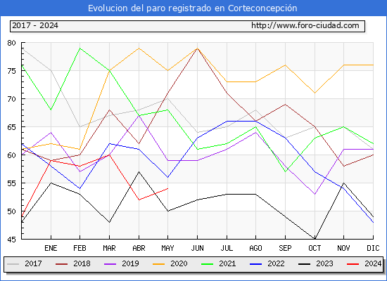 Evolucin de los datos de parados para el Municipio de Corteconcepcin hasta Mayo del 2024.