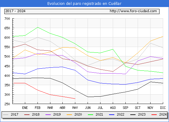 Evolucin de los datos de parados para el Municipio de Cullar hasta Mayo del 2024.