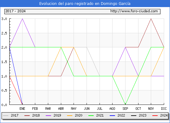 Evolucin de los datos de parados para el Municipio de Domingo Garca hasta Mayo del 2024.