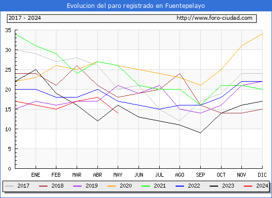 Evolucin de los datos de parados para el Municipio de Fuentepelayo hasta Mayo del 2024.