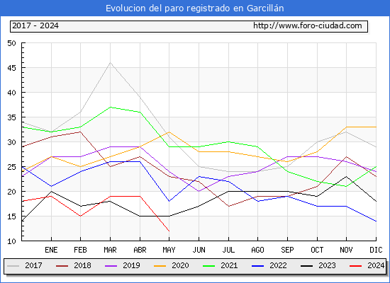 Evolucin de los datos de parados para el Municipio de Garcilln hasta Mayo del 2024.