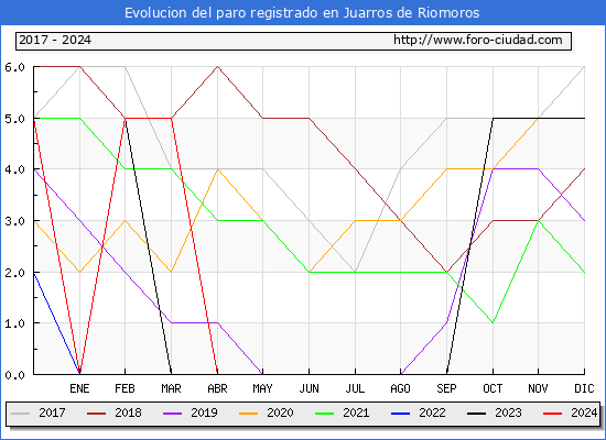 Evolucin de los datos de parados para el Municipio de Juarros de Riomoros hasta Mayo del 2024.