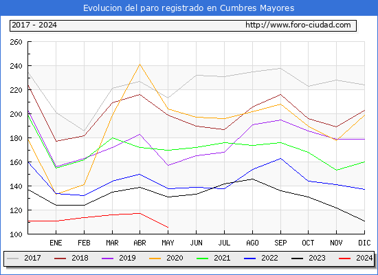 Evolucin de los datos de parados para el Municipio de Cumbres Mayores hasta Mayo del 2024.