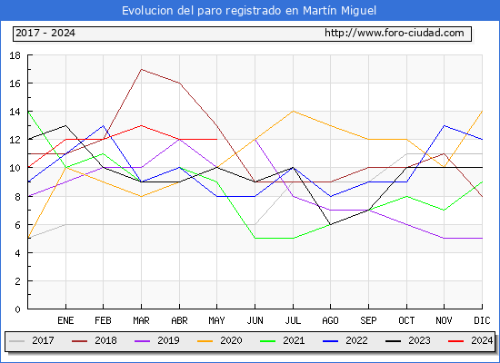 Evolucin de los datos de parados para el Municipio de Martn Miguel hasta Mayo del 2024.
