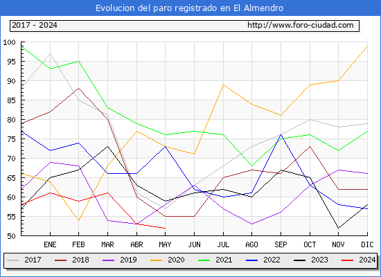 Evolucin de los datos de parados para el Municipio de El Almendro hasta Mayo del 2024.