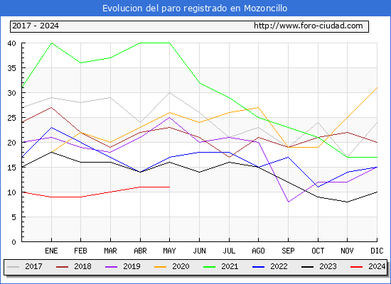 Evolucin de los datos de parados para el Municipio de Mozoncillo hasta Mayo del 2024.