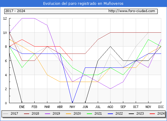 Evolucin de los datos de parados para el Municipio de Muoveros hasta Mayo del 2024.