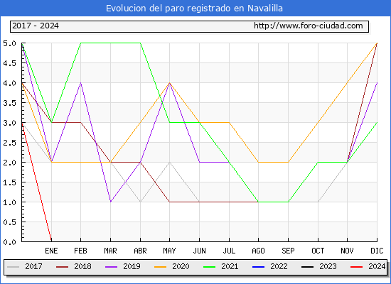 Evolucin de los datos de parados para el Municipio de Navalilla hasta Mayo del 2024.