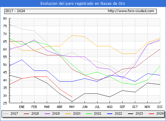 Evolucin de los datos de parados para el Municipio de Navas de Oro hasta Mayo del 2024.