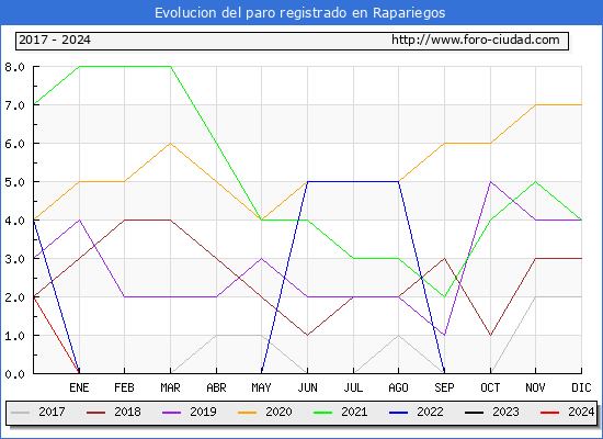 Evolucin de los datos de parados para el Municipio de Rapariegos hasta Mayo del 2024.