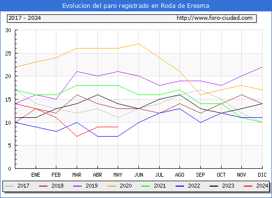 Evolucin de los datos de parados para el Municipio de Roda de Eresma hasta Mayo del 2024.