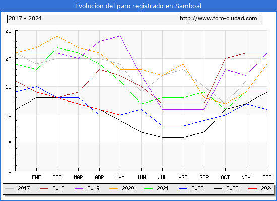 Evolucin de los datos de parados para el Municipio de Samboal hasta Mayo del 2024.