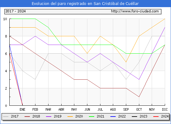 Evolucin de los datos de parados para el Municipio de San Cristbal de Cullar hasta Mayo del 2024.