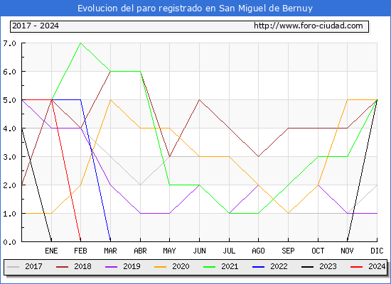 Evolucin de los datos de parados para el Municipio de San Miguel de Bernuy hasta Mayo del 2024.