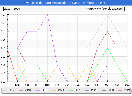 Evolucin de los datos de parados para el Municipio de Santo Domingo de Pirn hasta Mayo del 2024.