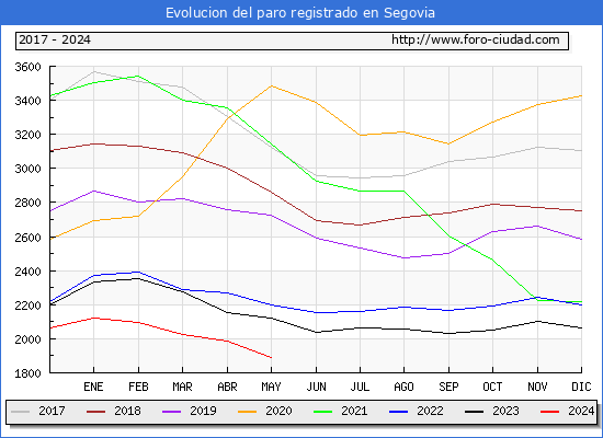 Evolucin de los datos de parados para el Municipio de Segovia hasta Mayo del 2024.