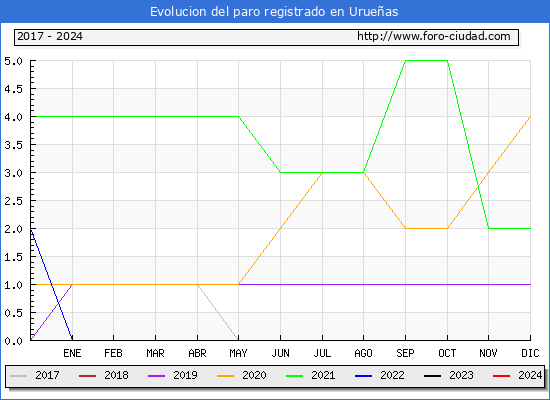 Evolucin de los datos de parados para el Municipio de Urueas hasta Mayo del 2024.