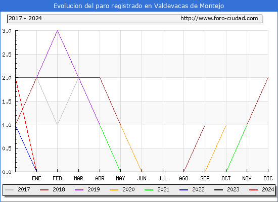 Evolucin de los datos de parados para el Municipio de Valdevacas de Montejo hasta Mayo del 2024.