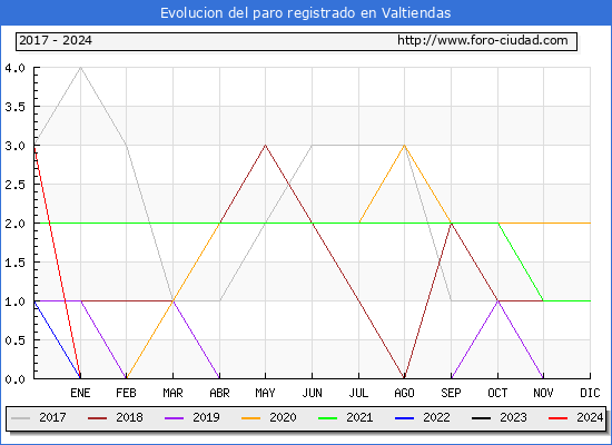 Evolucin de los datos de parados para el Municipio de Valtiendas hasta Mayo del 2024.