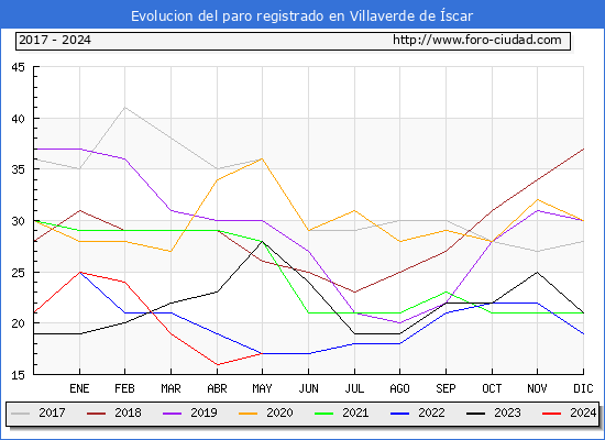Evolucin de los datos de parados para el Municipio de Villaverde de scar hasta Mayo del 2024.