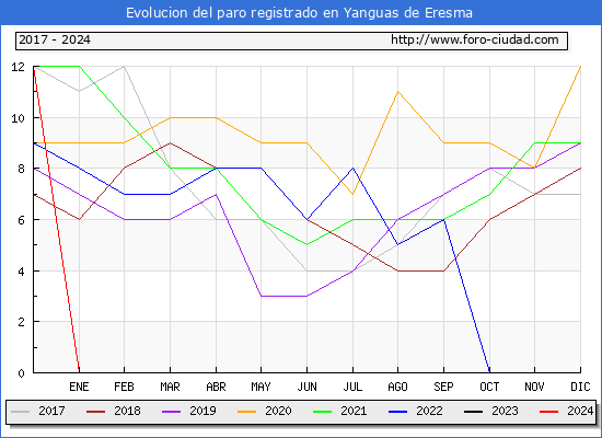 Evolucin de los datos de parados para el Municipio de Yanguas de Eresma hasta Mayo del 2024.