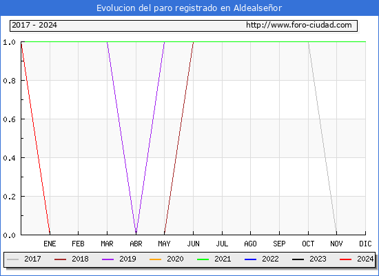 Evolucin de los datos de parados para el Municipio de Aldealseor hasta Mayo del 2024.